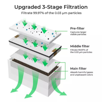 Drie-lagen filtersysteem van de xTool Smoke Purifier, met pre-filter, middenfilter en HEPA-filter | Bits2Atoms